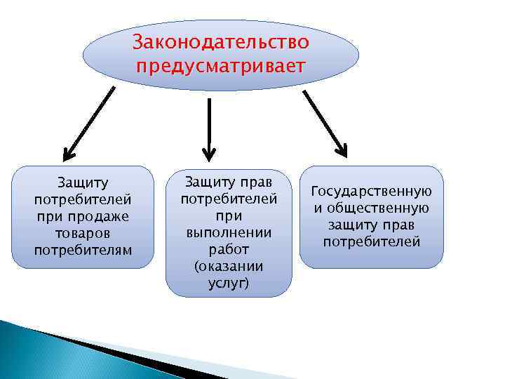 Судебная форма защиты прав потребителя.